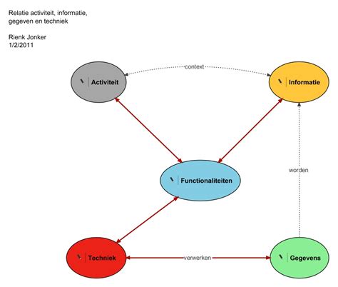 Functionaliteiten 